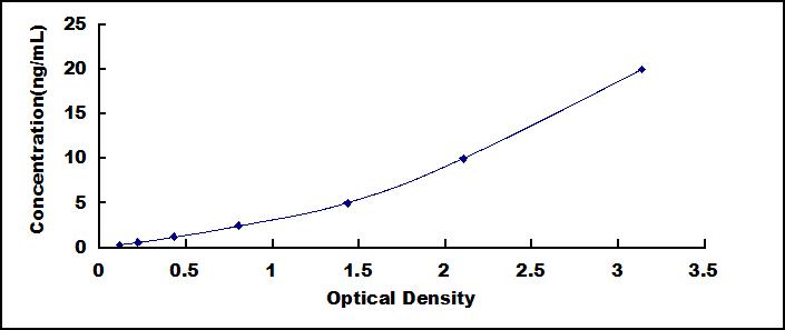 Typical Standard Curve for GSK3b ELISA (Sandwich)