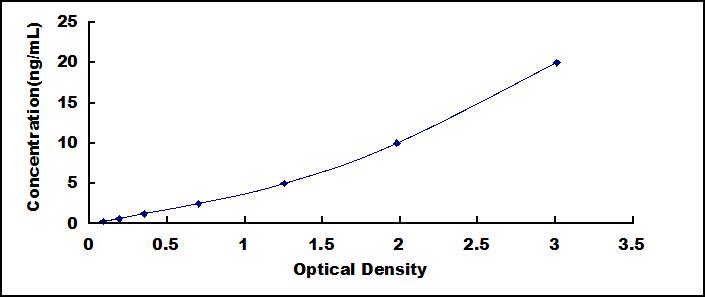 Typical Standard Curve for TXN2 ELISA (Sandwich)