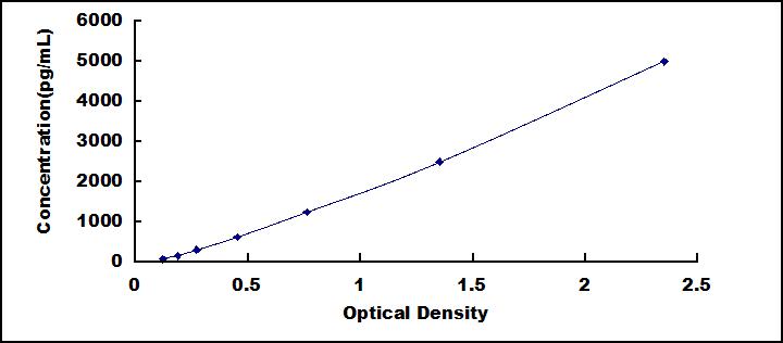 Typical Standard Curve for ABCA4 ELISA (Sandwich)