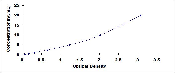 Typical Standard Curve for HADH ELISA (Sandwich)
