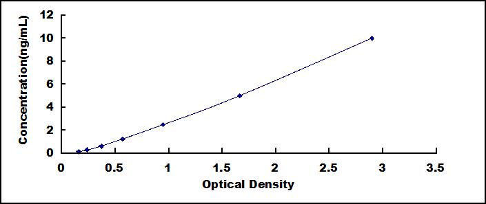 Typical Standard Curve for KIR2DL3 ELISA (Sandwich)