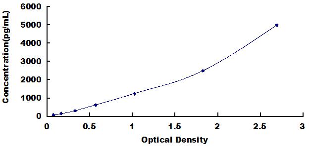 Typical Standard Curve for AGXT2 ELISA (Sandwich)