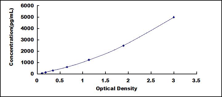 Typical Standard Curve for SHMT1 ELISA (Sandwich)