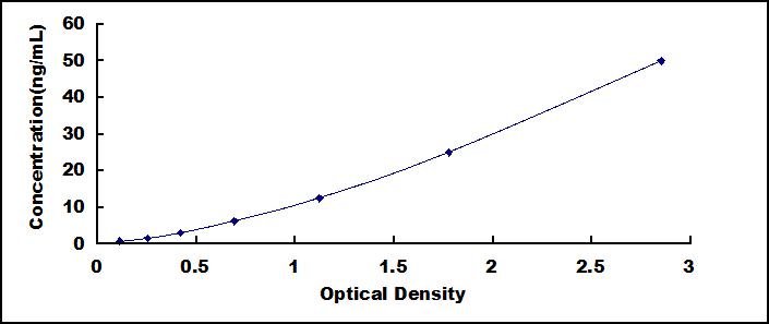 Typical Standard Curve for ADH4 ELISA (Sandwich)