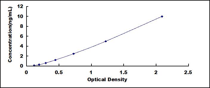Typical Standard Curve for SRPR ELISA (Sandwich)