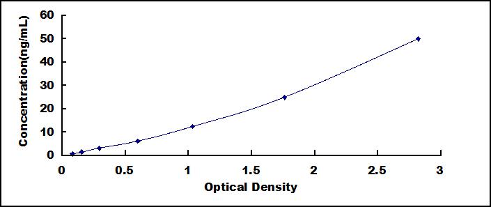 Typical Standard Curve for FBLN3 ELISA (Sandwich)