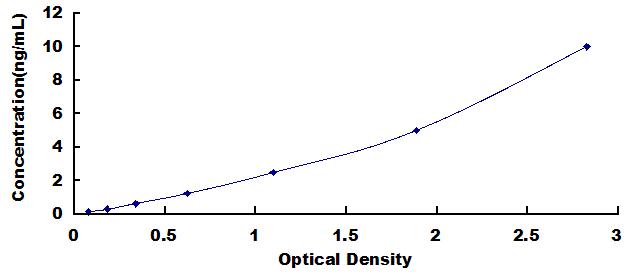 Typical Standard Curve for KDM6B ELISA (Sandwich)