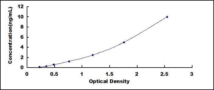 Typical Standard Curve for GPD1 ELISA (Sandwich)