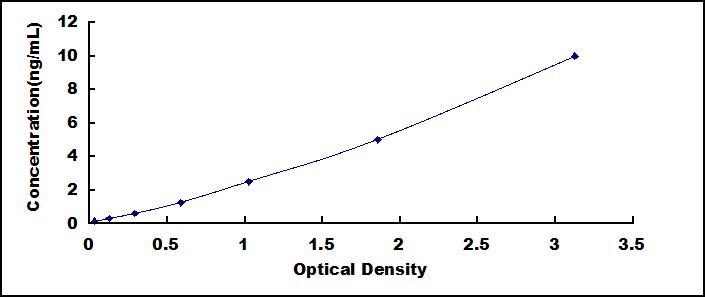 Typical Standard Curve for CbS ELISA (Sandwich)