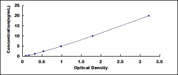 Typical Standard Curve for AICDA ELISA (Sandwich)
