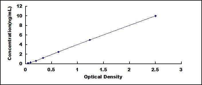 Typical Standard Curve for YWHAe ELISA (Sandwich)