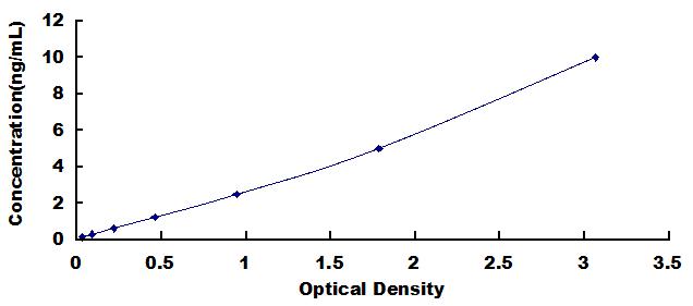 Typical Standard Curve for FAM3D ELISA (Sandwich)