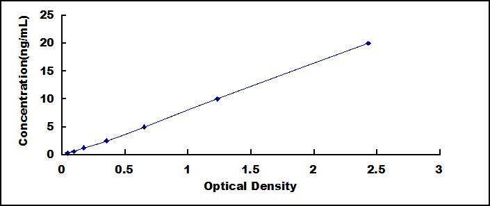 Typical Standard Curve for NPC1 ELISA (Sandwich)