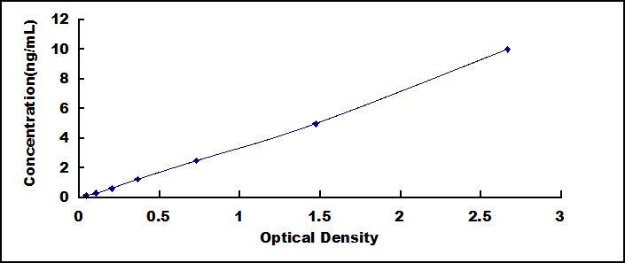 Typical Standard Curve for DNMT3L ELISA (Sandwich)