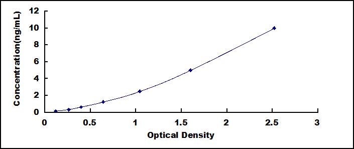 Typical Standard Curve for FAM3C ELISA (Sandwich)