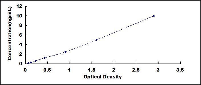 Typical Standard Curve for OXSR1 ELISA (Sandwich)
