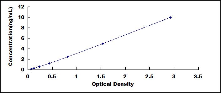 Typical Standard Curve for PYGO2 ELISA (Sandwich)