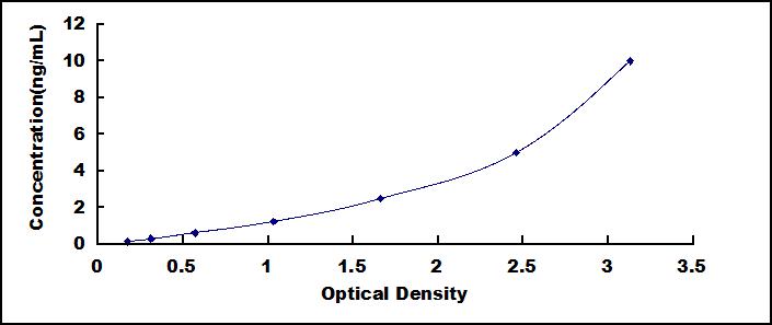 Typical Standard Curve for SIAT1 ELISA (Sandwich)