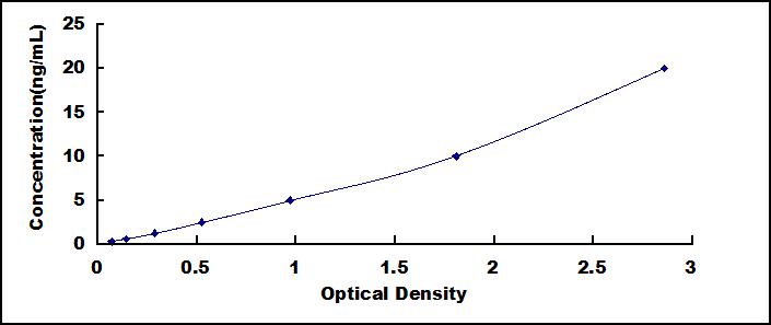 Typical Standard Curve for VAT1 ELISA (Sandwich)