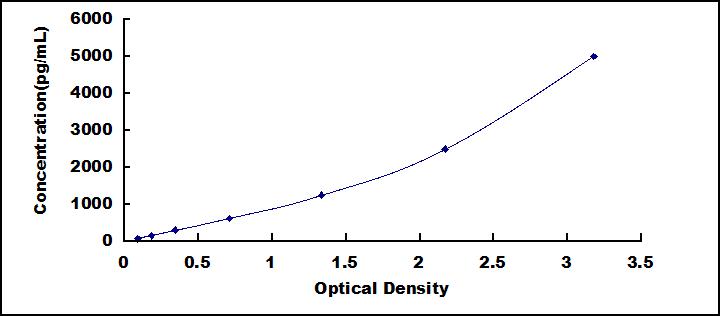 Typical Standard Curve for WNT16 ELISA (Sandwich)
