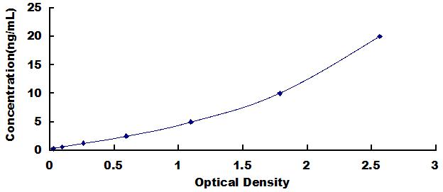 Typical Standard Curve for KRT23 ELISA (Sandwich)