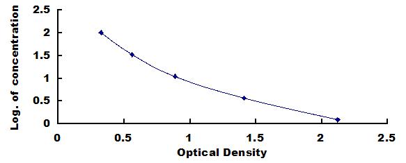 Typical Standard Curve for INHbE ELISA (Competitive)