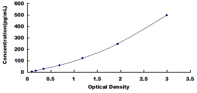Typical Standard Curve for IL10 ELISA (Sandwich)