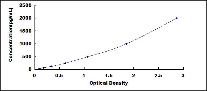 Typical Standard Curve for TNFa ELISA (Sandwich)