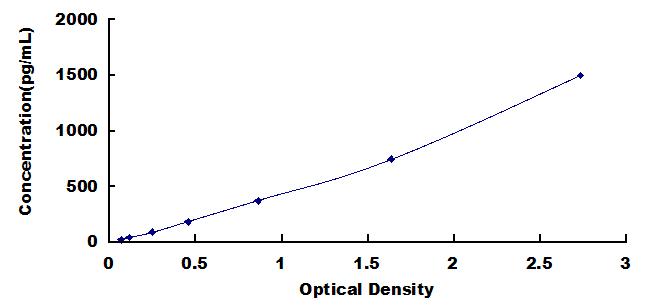 Typical Standard Curve for CEA ELISA (Sandwich)