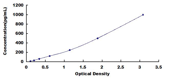 Typical Standard Curve for CA242 ELISA (Sandwich)