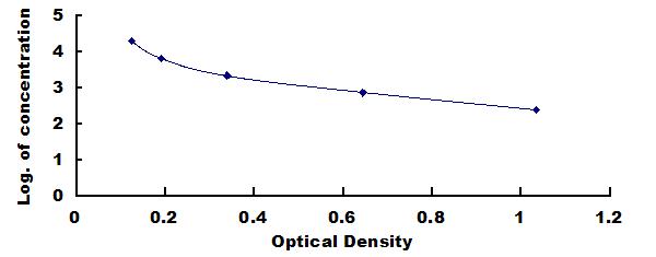 Typical Standard Curve for HS ELISA (Competitive)