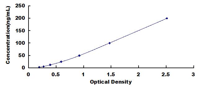 Typical Standard Curve for COL3 ELISA (Competitive)