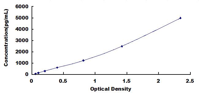 Typical Standard Curve for COL4 ELISA (Sandwich)