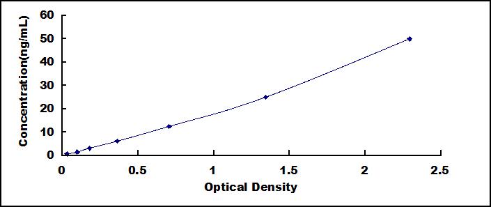 Typical Standard Curve for TBG ELISA (Sandwich)