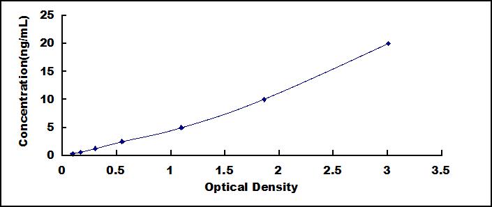 Typical Standard Curve for GAL1 ELISA (Sandwich)