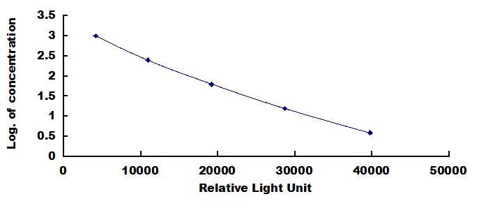 Typical Standard Curve for ATP CLIA (Competitive)