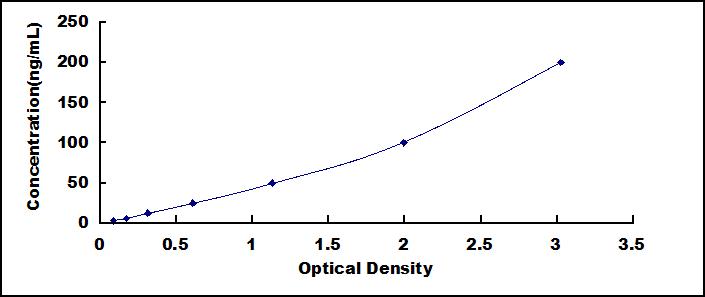 Typical Standard Curve for TG ELISA (Competitive)