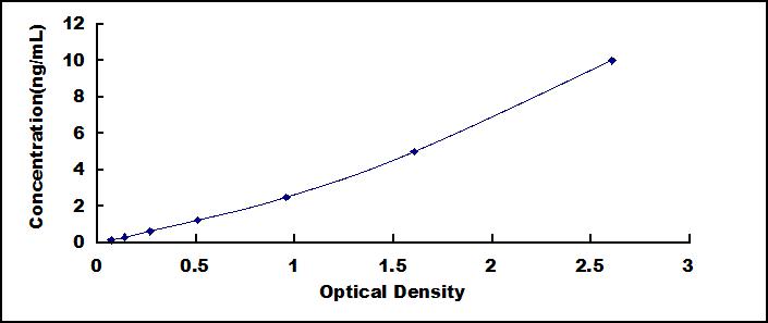 Typical Standard Curve for OC ELISA (Sandwich)