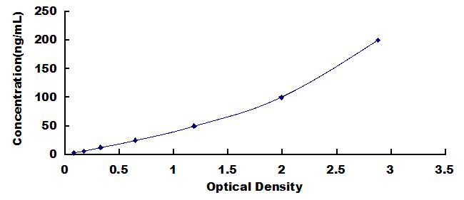 Typical Standard Curve for cTnI ELISA (Competitive)