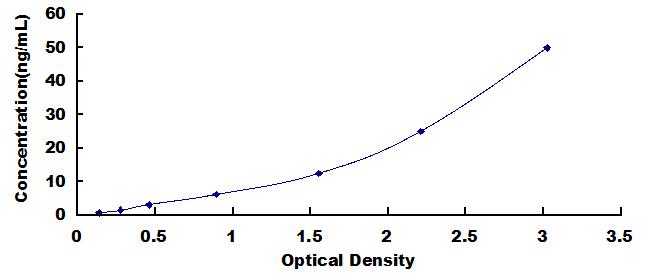 Typical Standard Curve for CKMB ELISA (Sandwich)