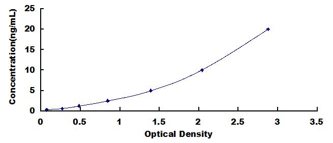Typical Standard Curve for NPPB ELISA (Sandwich)