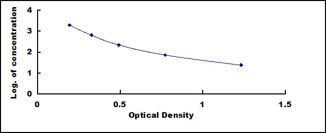 Typical Standard Curve for PGE2 ELISA (Competitive)