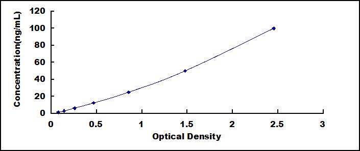 Typical Standard Curve for IgM ELISA (Sandwich)