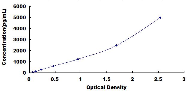 Typical Standard Curve for FABP2 ELISA (Sandwich)