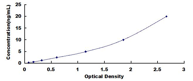 Typical Standard Curve for FABP2 ELISA (Sandwich)