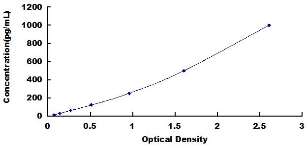 Typical Standard Curve for EGF ELISA (Sandwich)