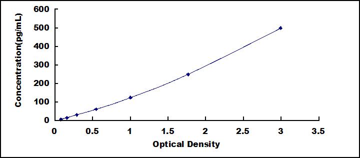 Typical Standard Curve for IL1b ELISA (Sandwich)