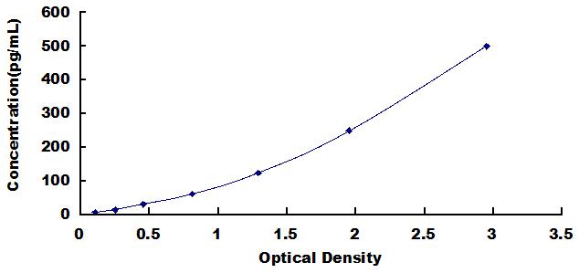 Typical Standard Curve for IL1b ELISA (Sandwich)