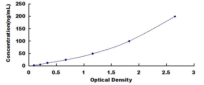 Typical Standard Curve for COL1 ELISA (Competitive)