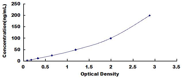 Typical Standard Curve for COL2 ELISA (Competitive)